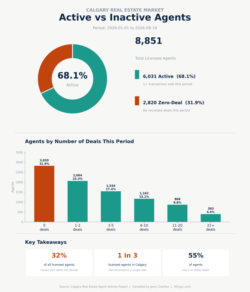 How Many Calgary REALTORS® Actually Sell Anything? The Honest 2026 Numbers