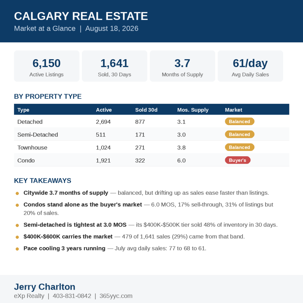 Calgary Real Estate Market Snapshot — August 18, 2026