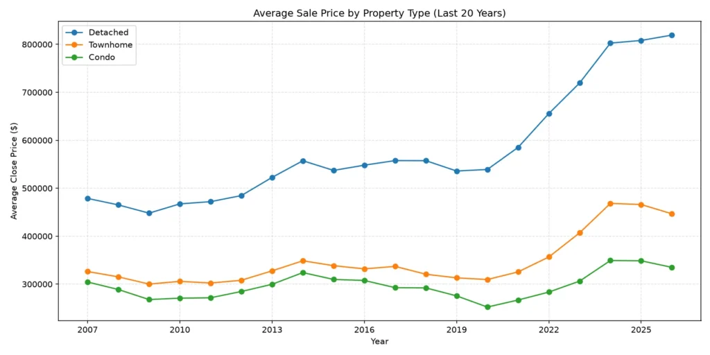 20 Year Average Calgary Home Prices for Condos, Townhomes & Detached Homes. real estate investing Calgary
