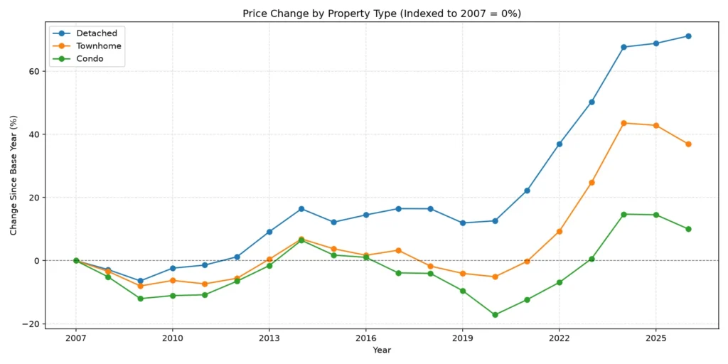 20 Year Home Price Trends in Calgary for Detached Homes, Townhomes, Condos. real estate investing Calgary